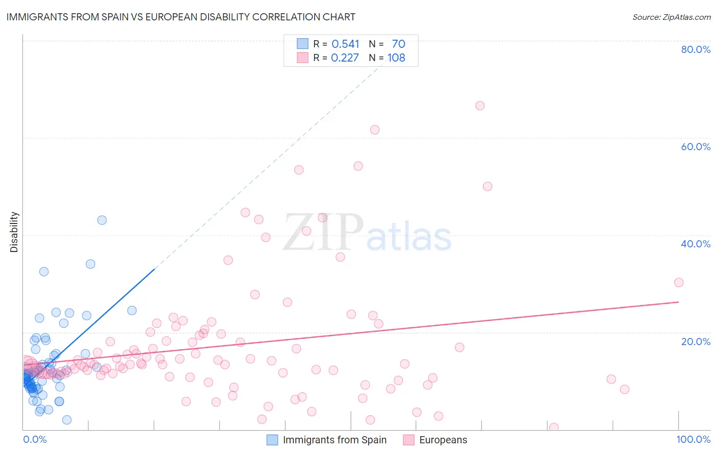 Immigrants from Spain vs European Disability