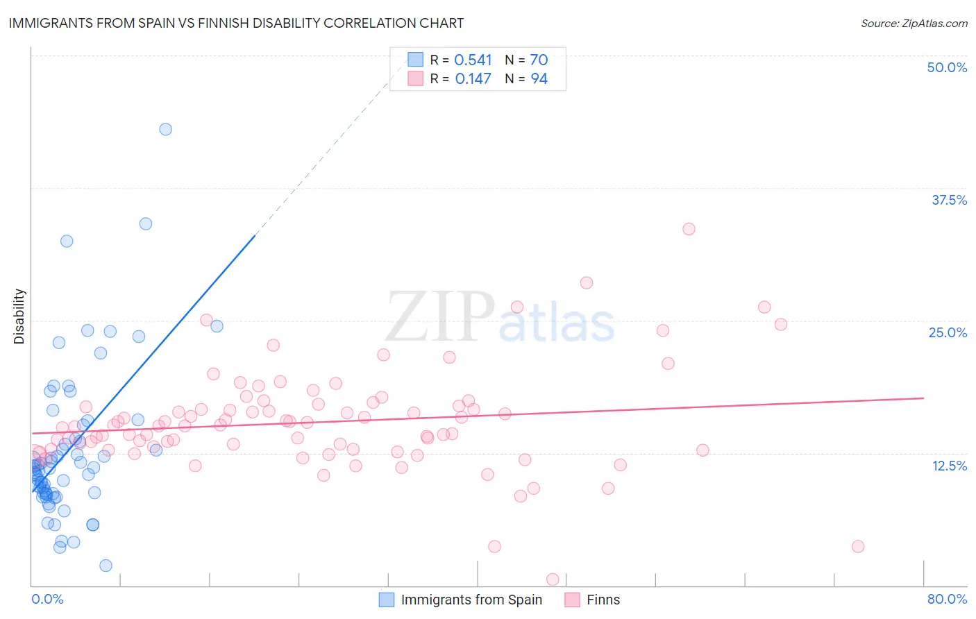 Immigrants from Spain vs Finnish Disability