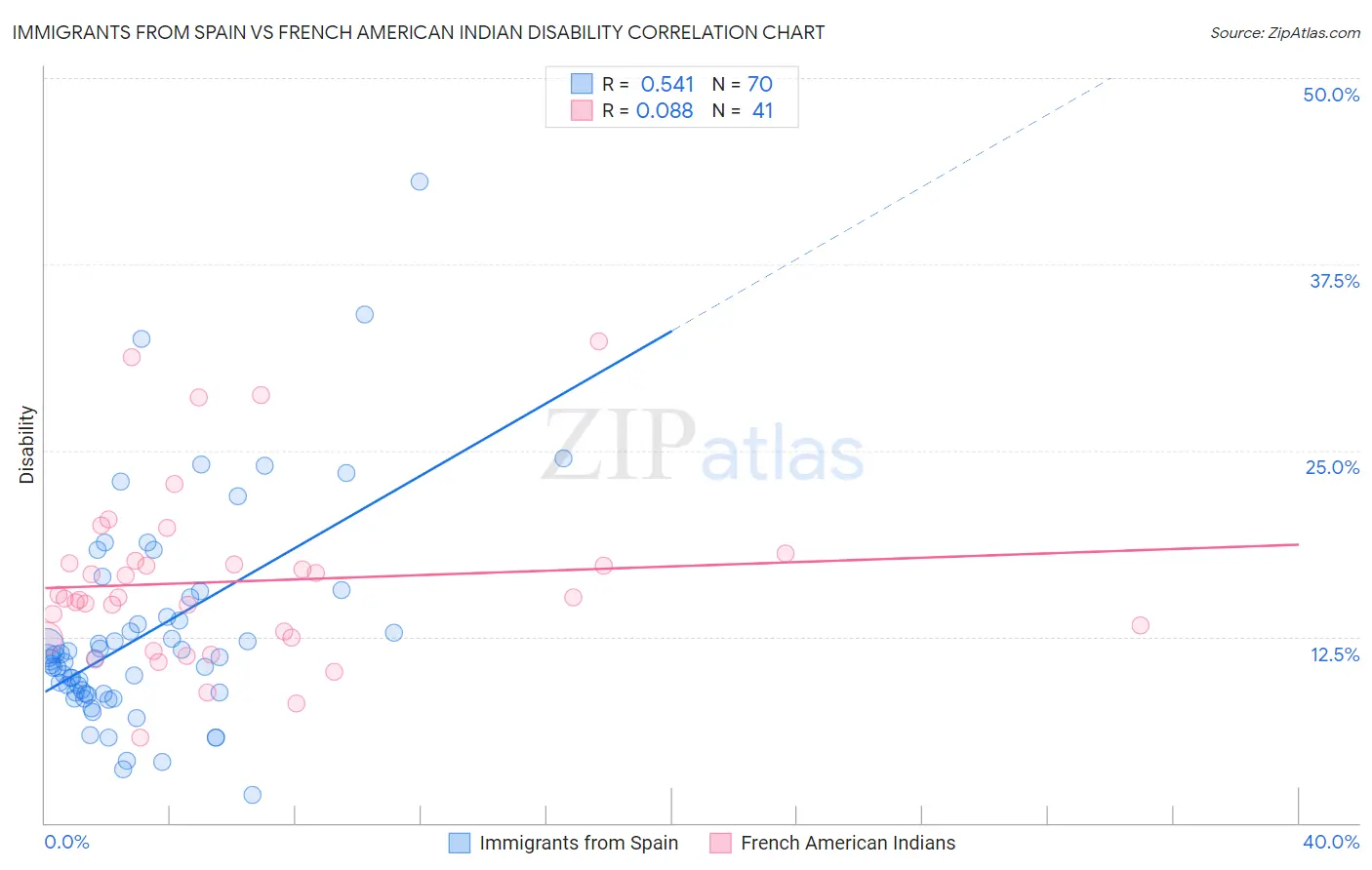 Immigrants from Spain vs French American Indian Disability