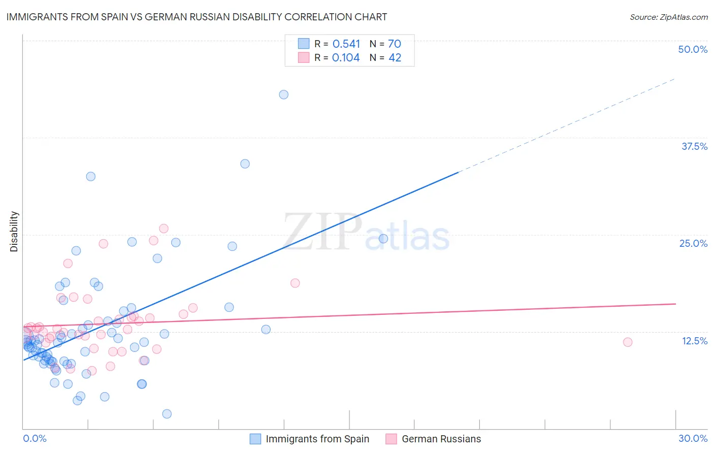 Immigrants from Spain vs German Russian Disability