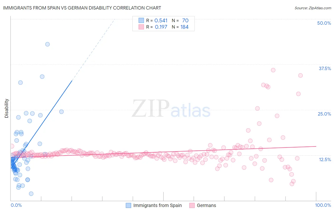 Immigrants from Spain vs German Disability