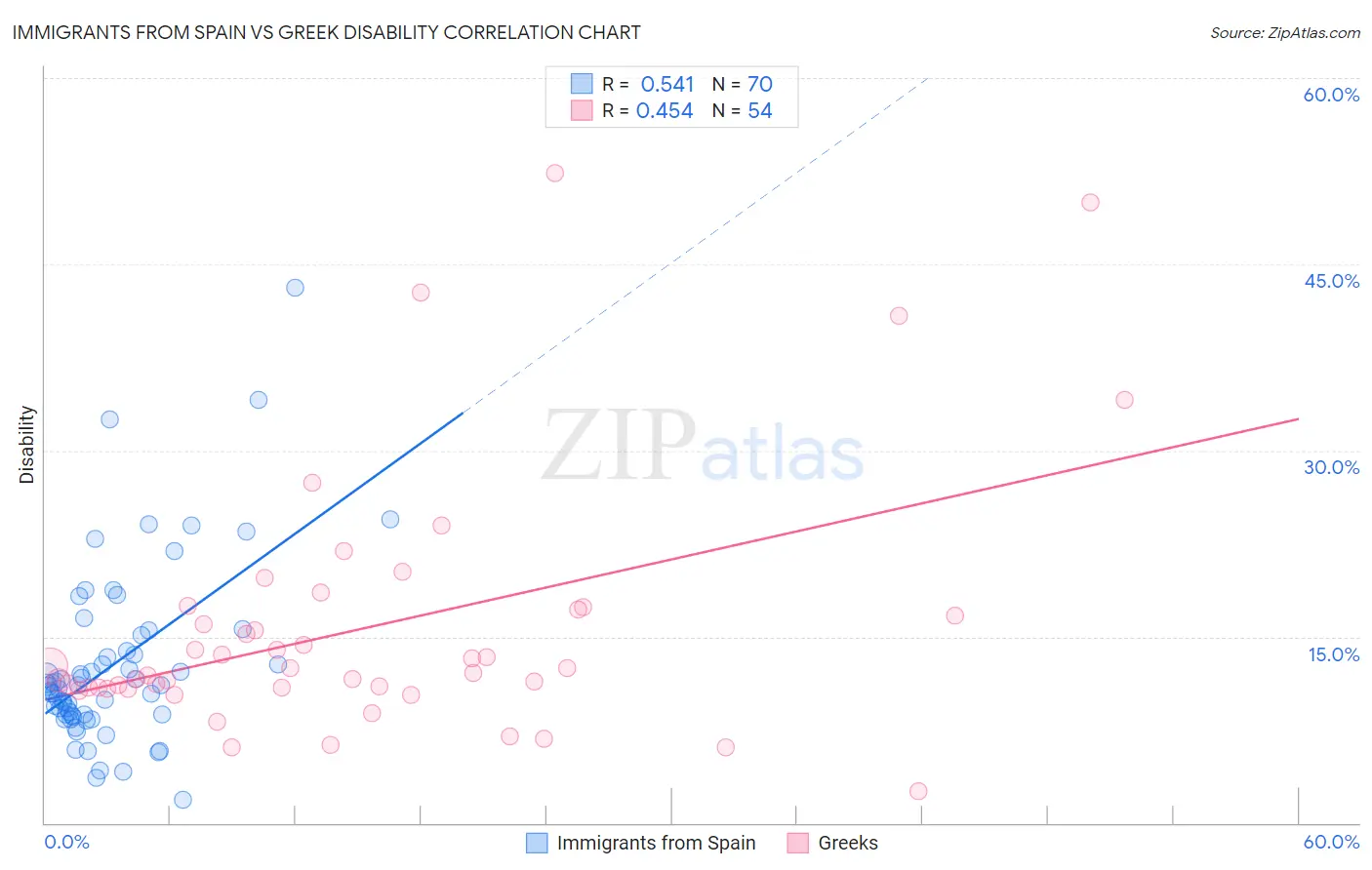 Immigrants from Spain vs Greek Disability
