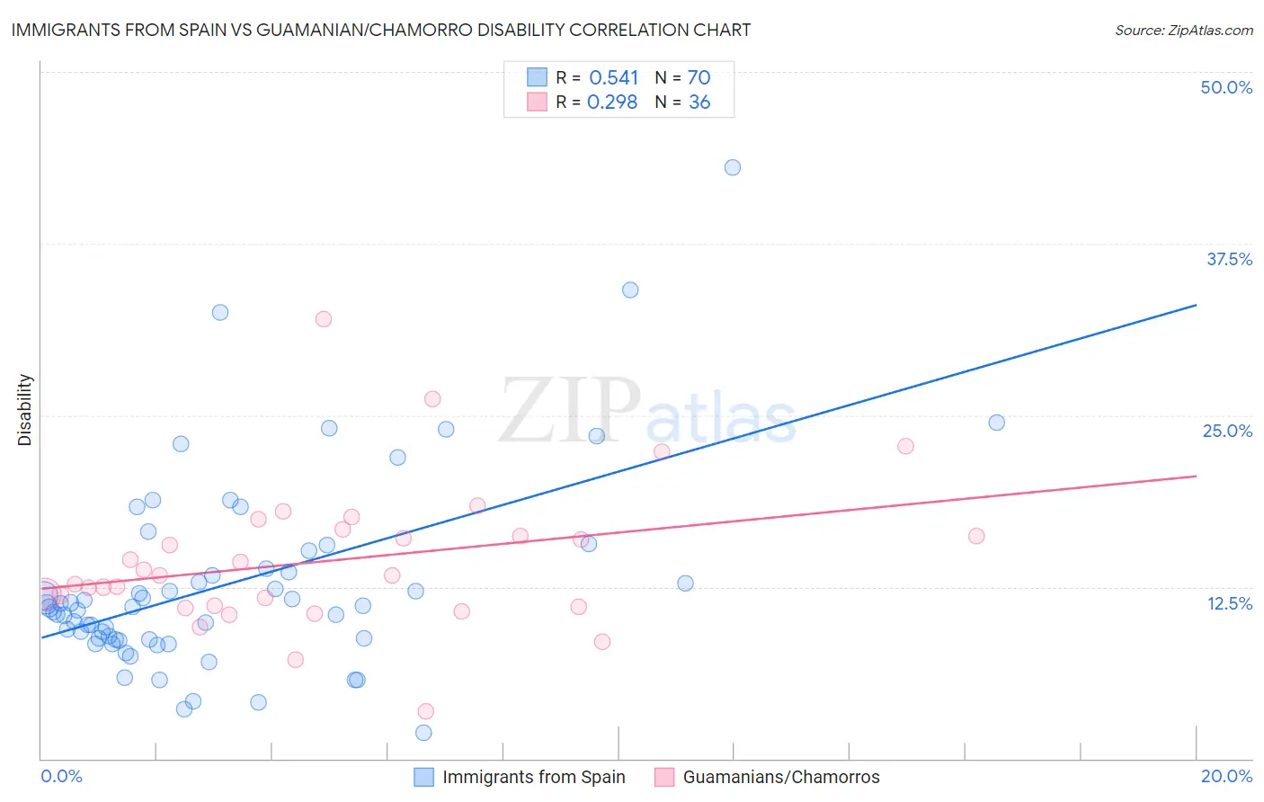 Immigrants from Spain vs Guamanian/Chamorro Disability