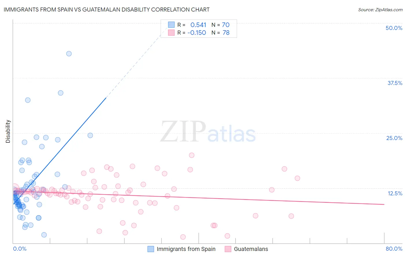 Immigrants from Spain vs Guatemalan Disability