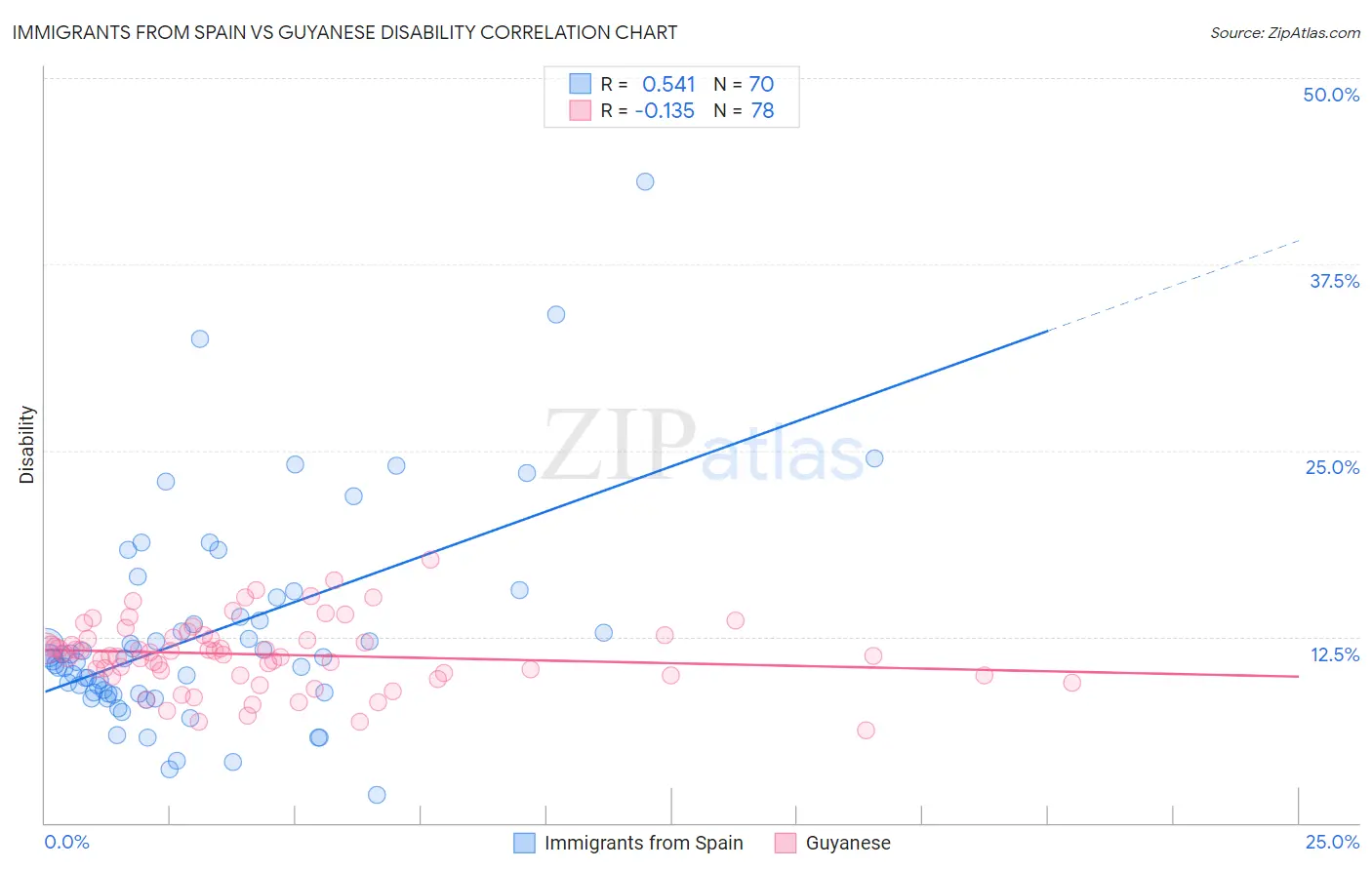 Immigrants from Spain vs Guyanese Disability