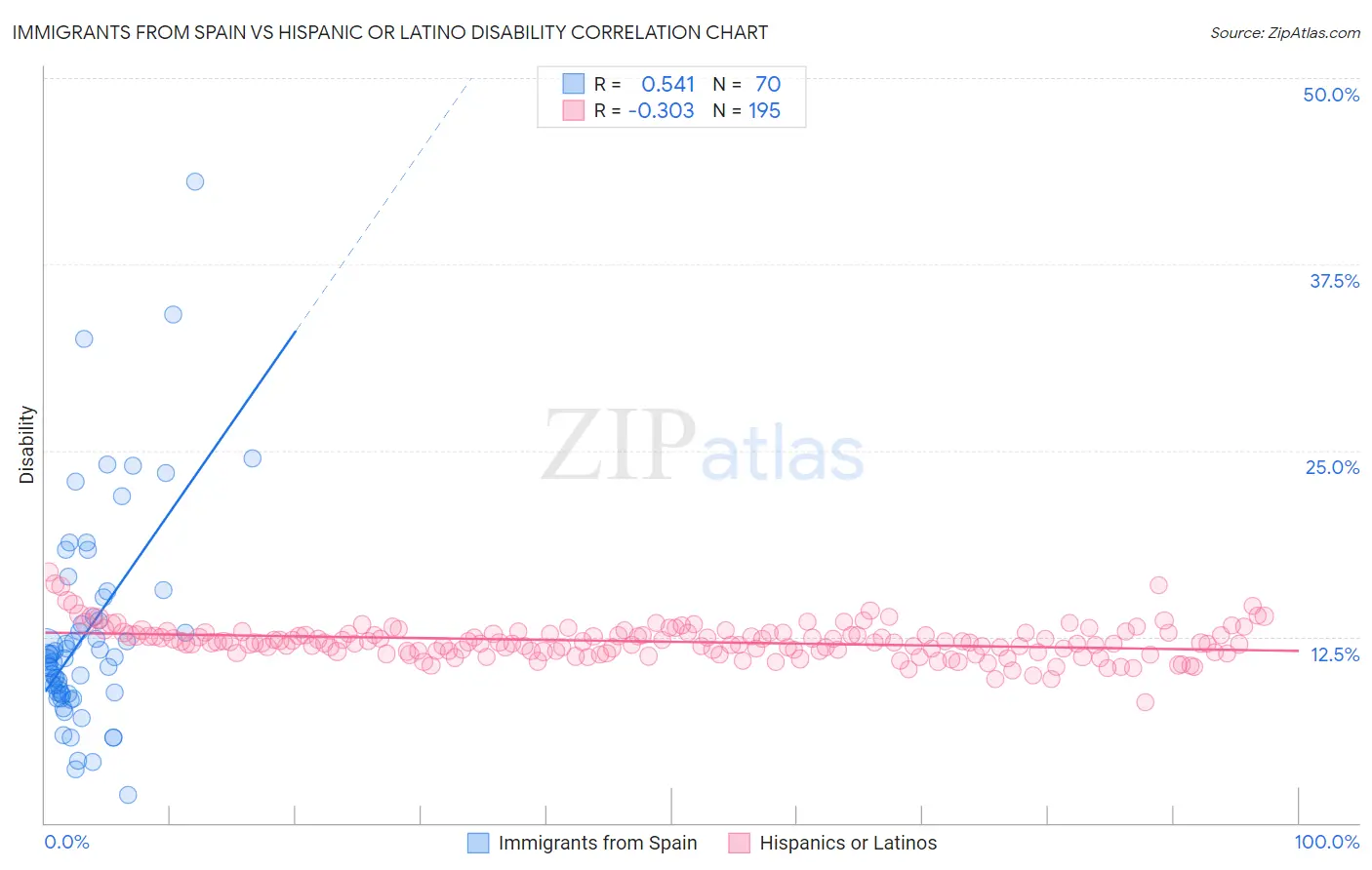 Immigrants from Spain vs Hispanic or Latino Disability