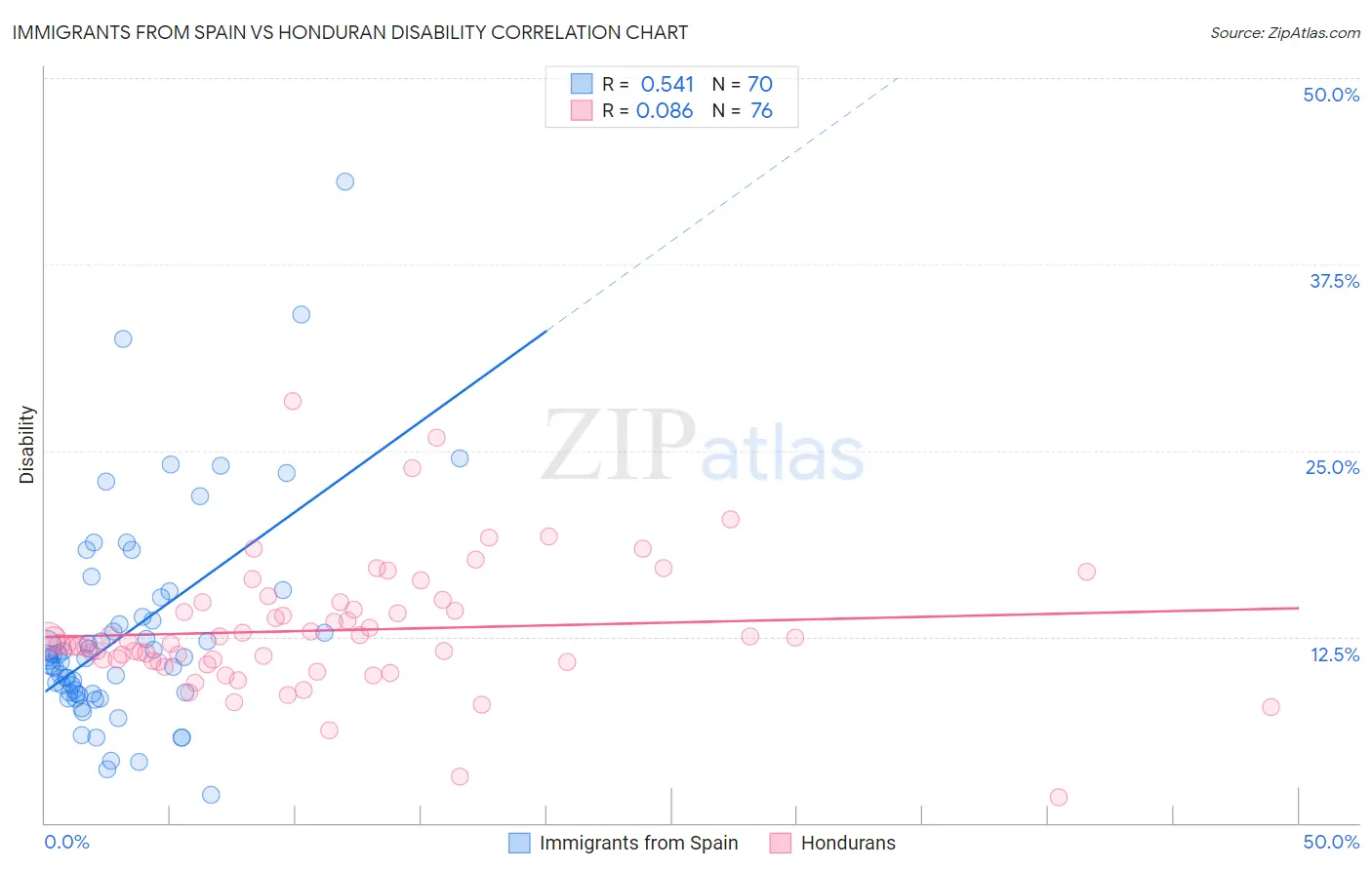 Immigrants from Spain vs Honduran Disability