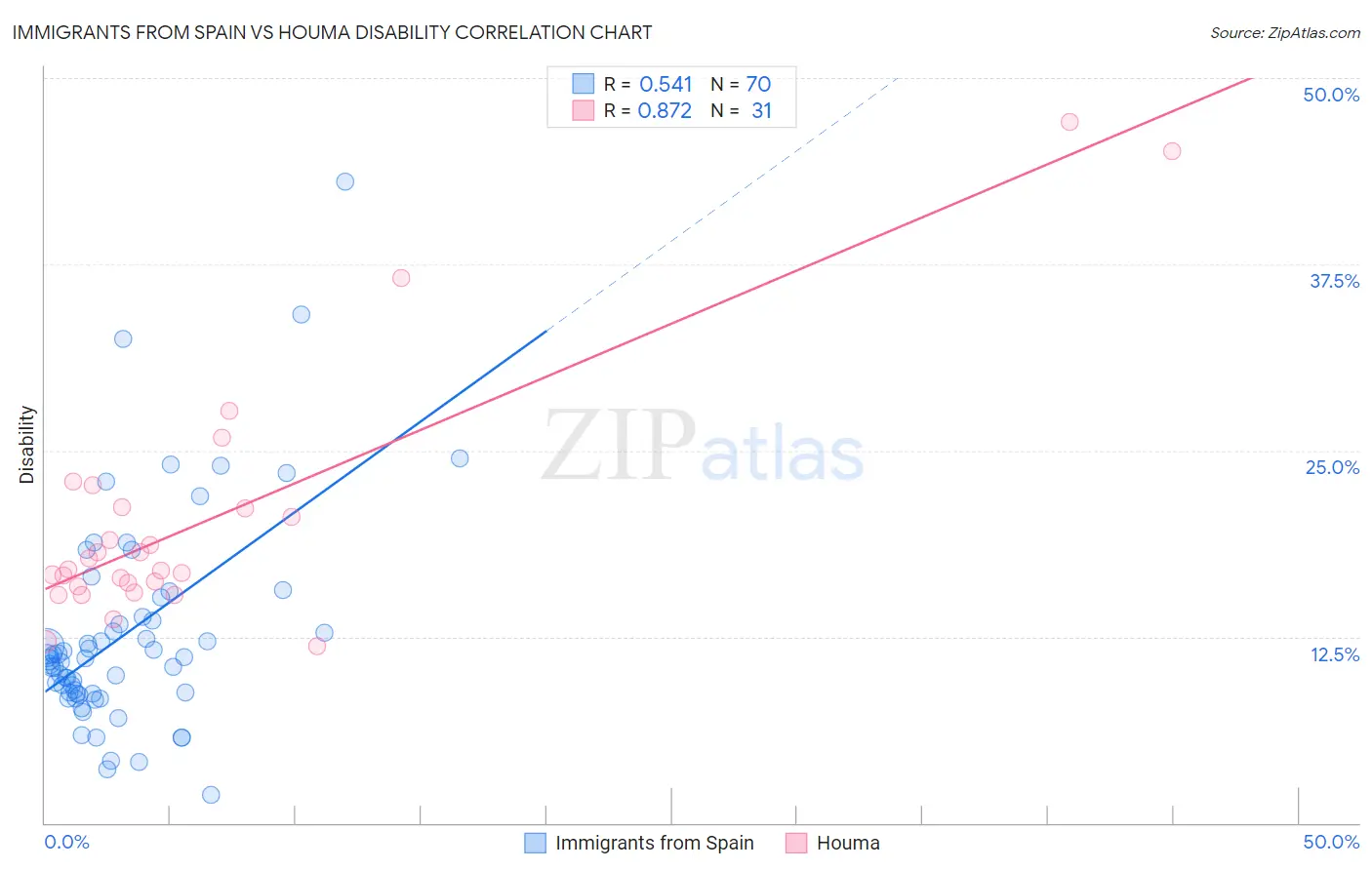 Immigrants from Spain vs Houma Disability