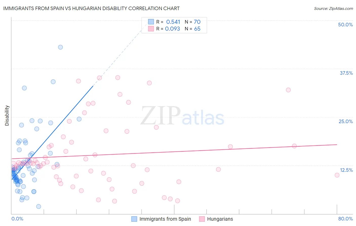 Immigrants from Spain vs Hungarian Disability
