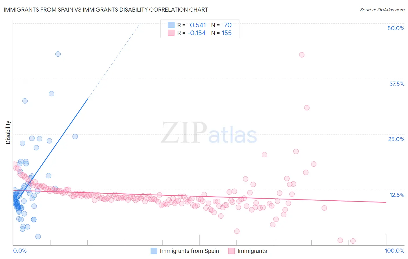 Immigrants from Spain vs Immigrants Disability
