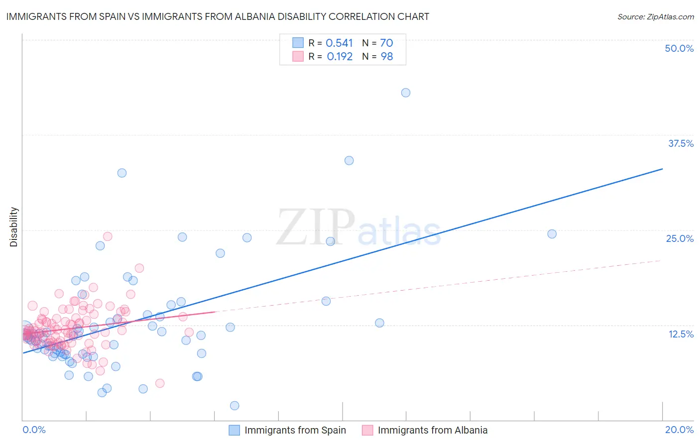 Immigrants from Spain vs Immigrants from Albania Disability