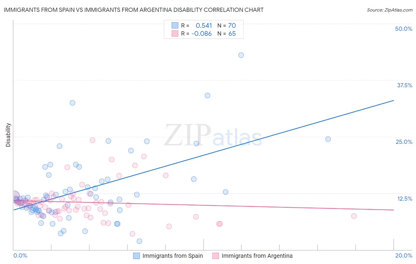 Immigrants from Spain vs Immigrants from Argentina Disability