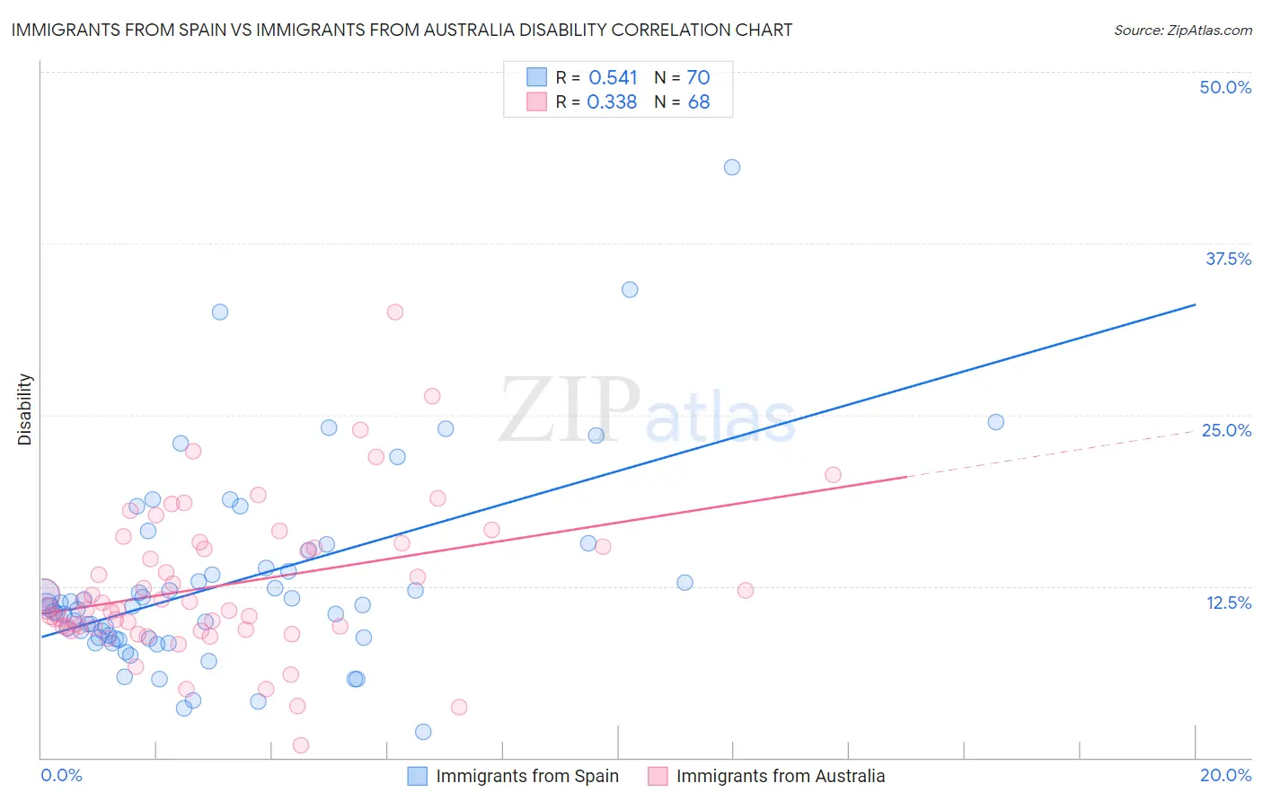Immigrants from Spain vs Immigrants from Australia Disability