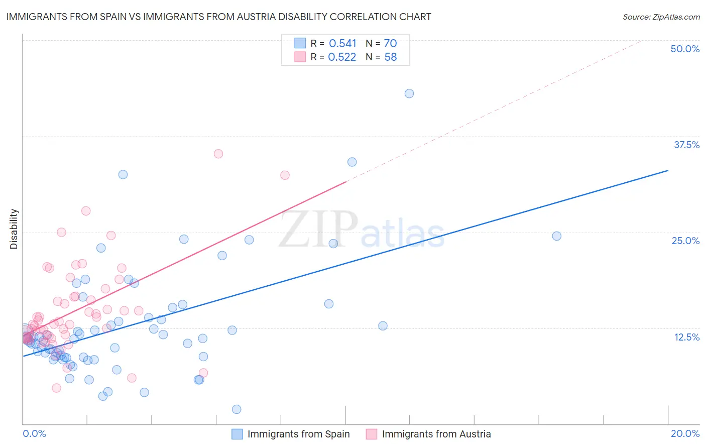 Immigrants from Spain vs Immigrants from Austria Disability