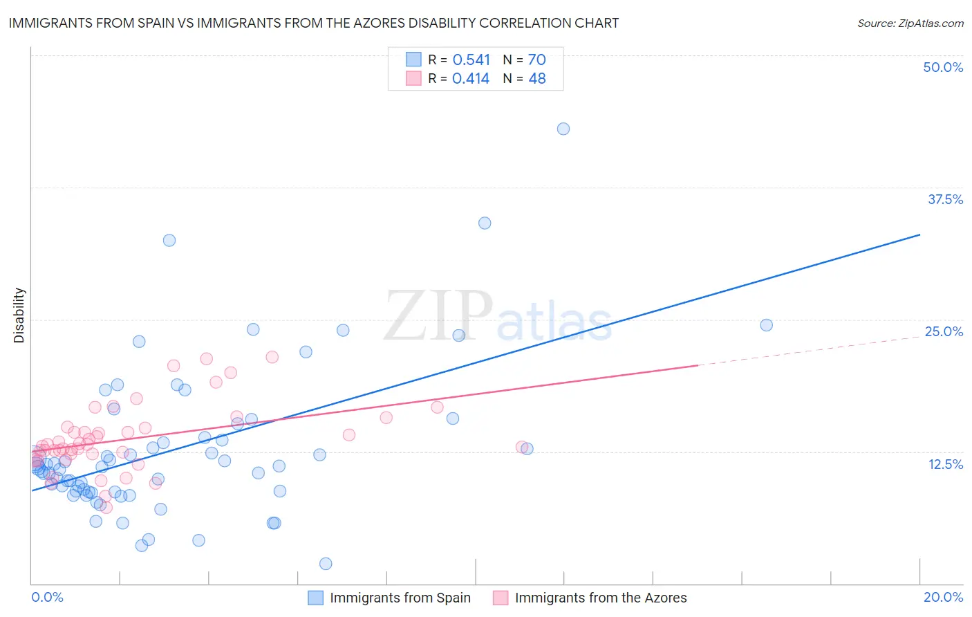 Immigrants from Spain vs Immigrants from the Azores Disability