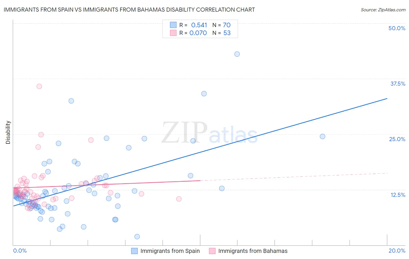Immigrants from Spain vs Immigrants from Bahamas Disability
