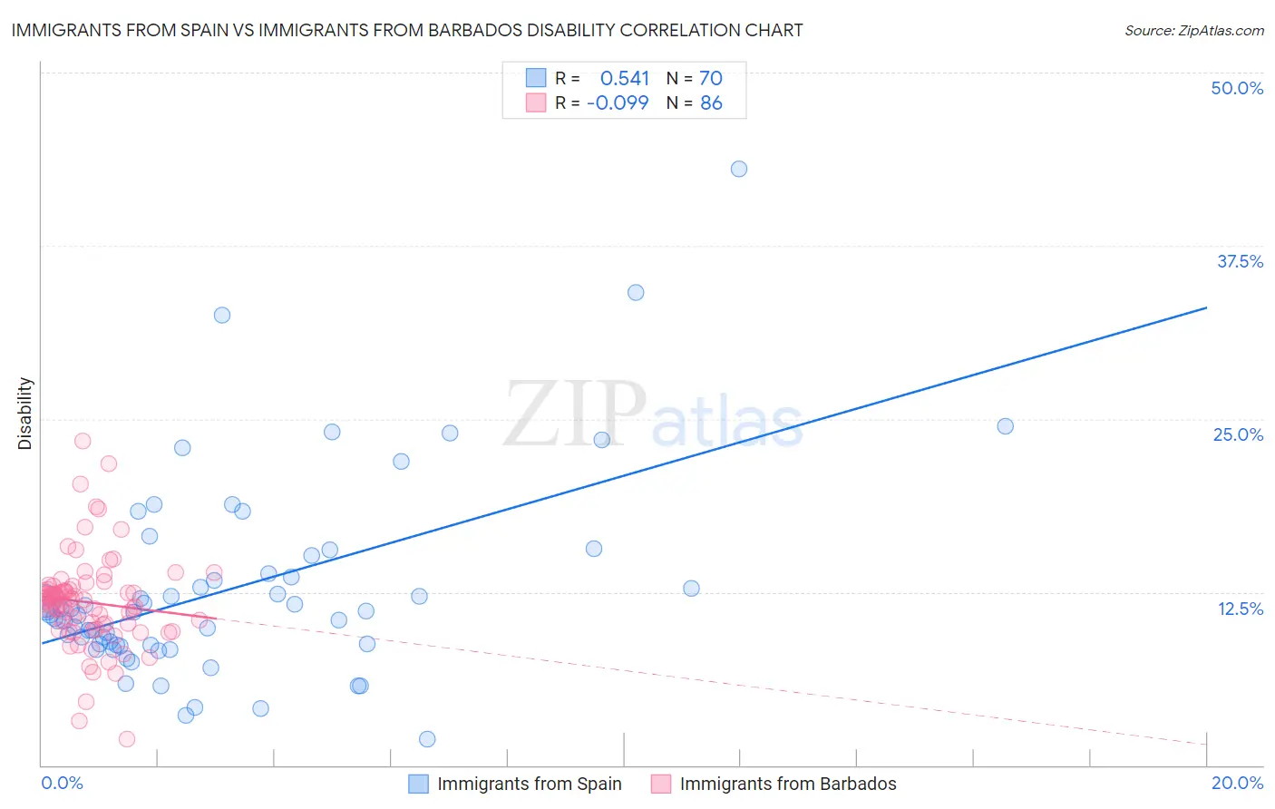 Immigrants from Spain vs Immigrants from Barbados Disability