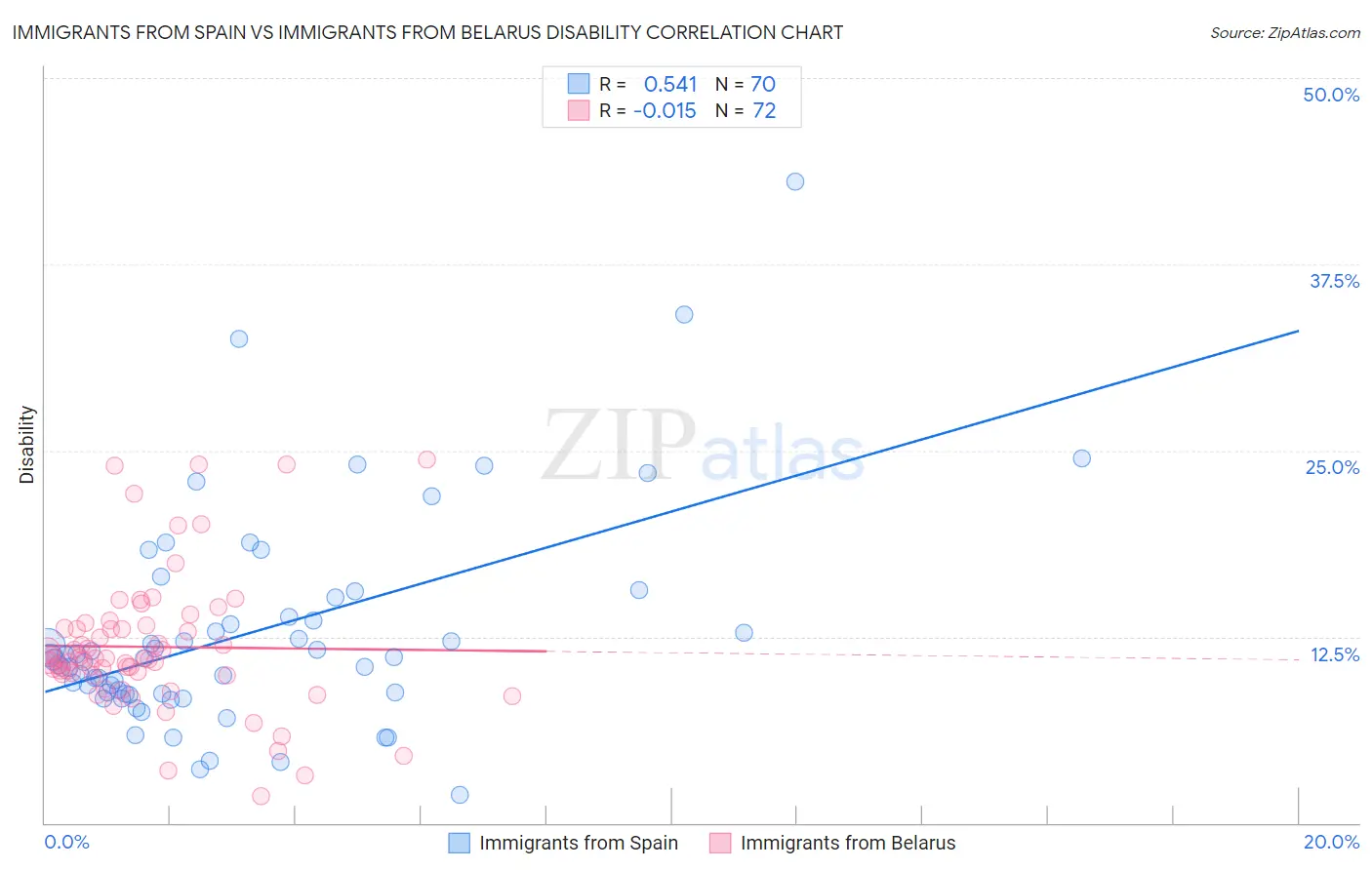 Immigrants from Spain vs Immigrants from Belarus Disability