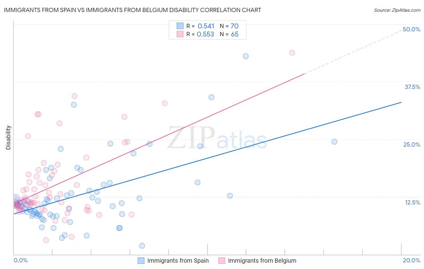Immigrants from Spain vs Immigrants from Belgium Disability