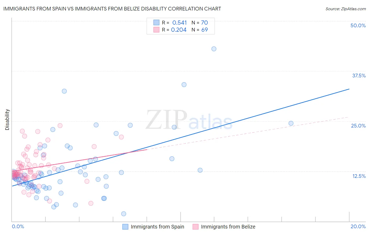 Immigrants from Spain vs Immigrants from Belize Disability