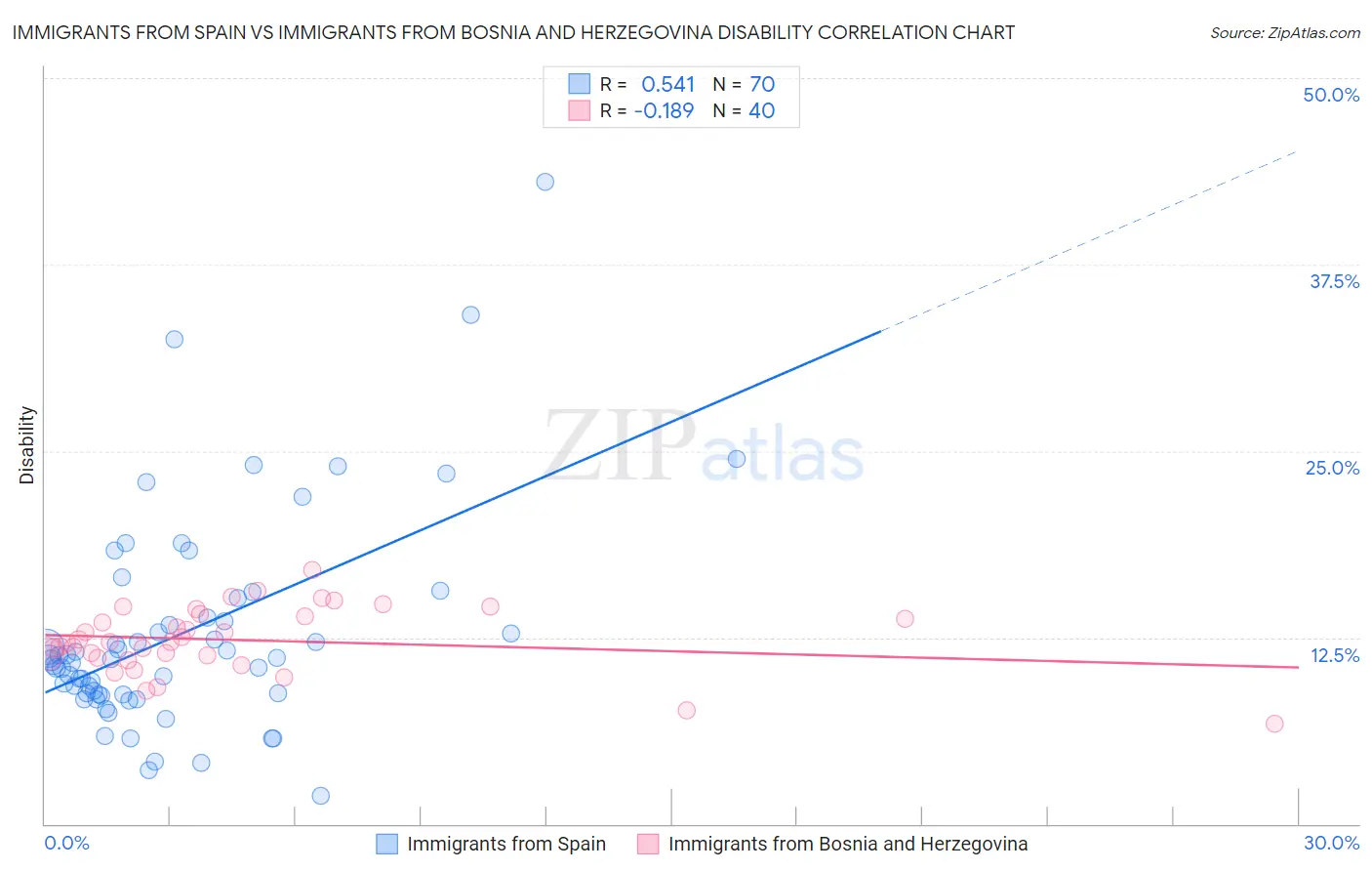 Immigrants from Spain vs Immigrants from Bosnia and Herzegovina Disability