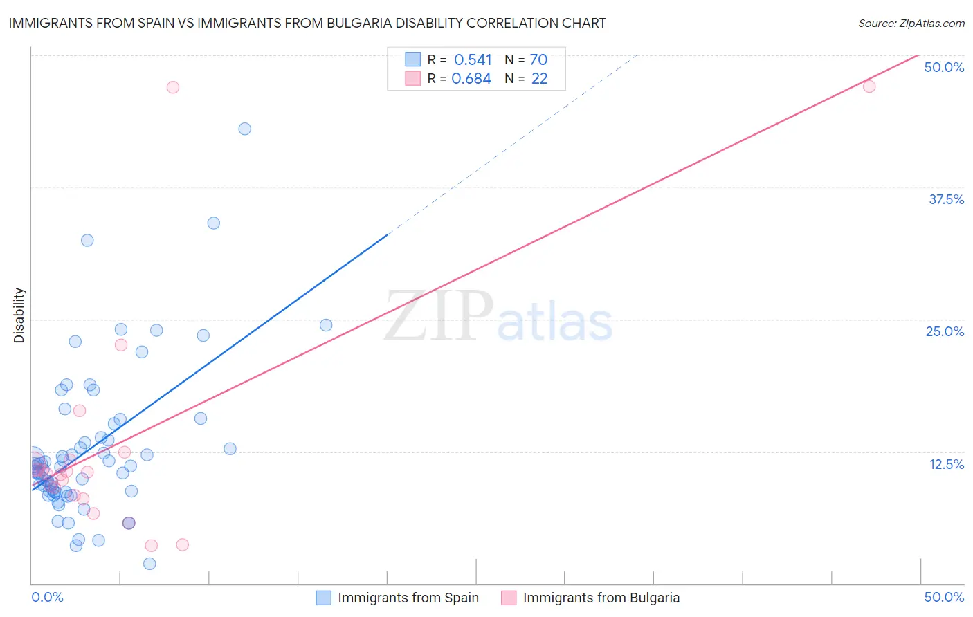 Immigrants from Spain vs Immigrants from Bulgaria Disability