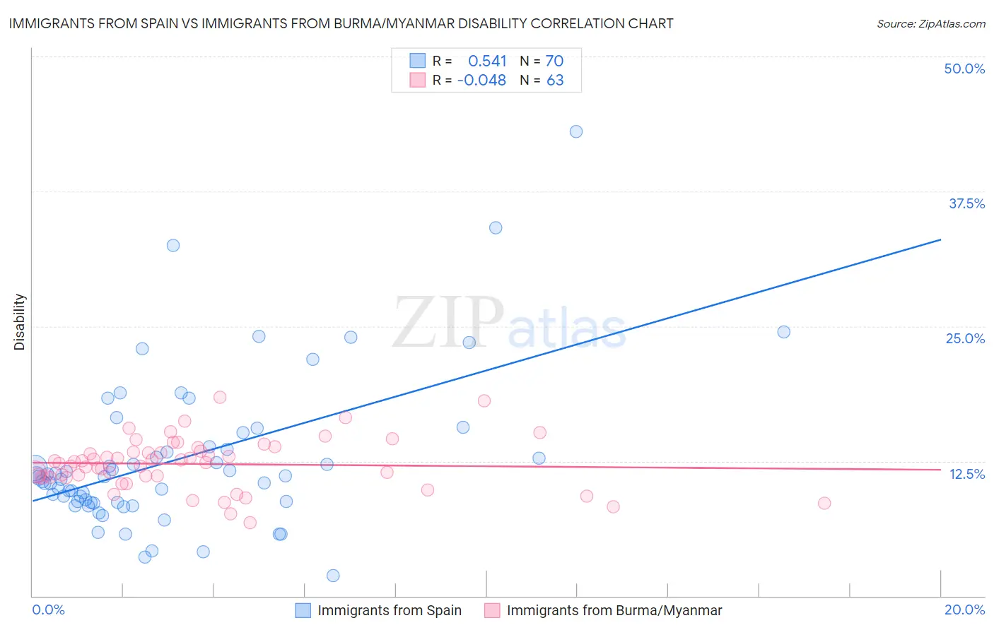 Immigrants from Spain vs Immigrants from Burma/Myanmar Disability