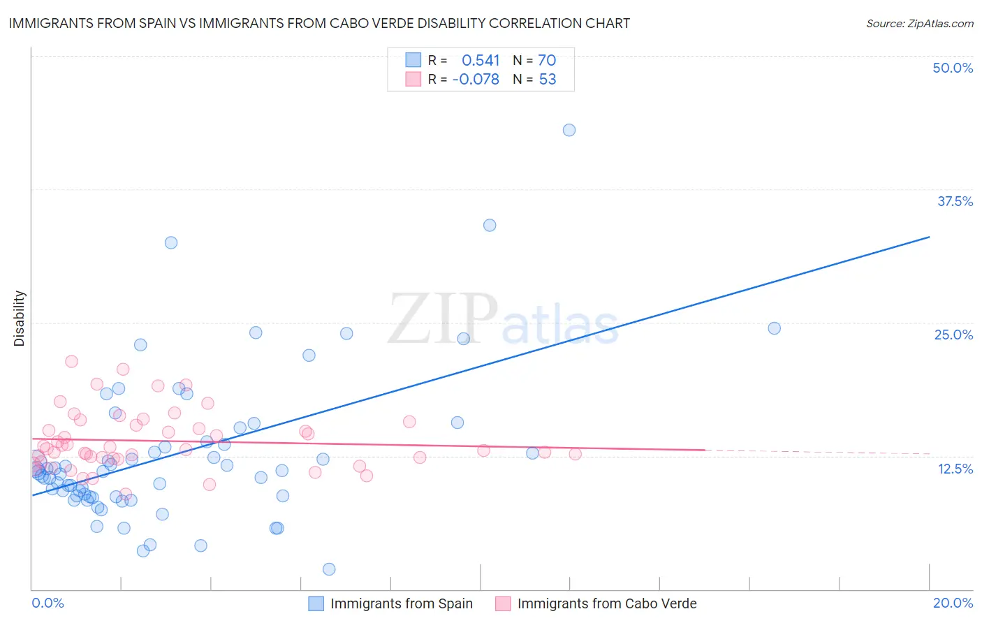 Immigrants from Spain vs Immigrants from Cabo Verde Disability