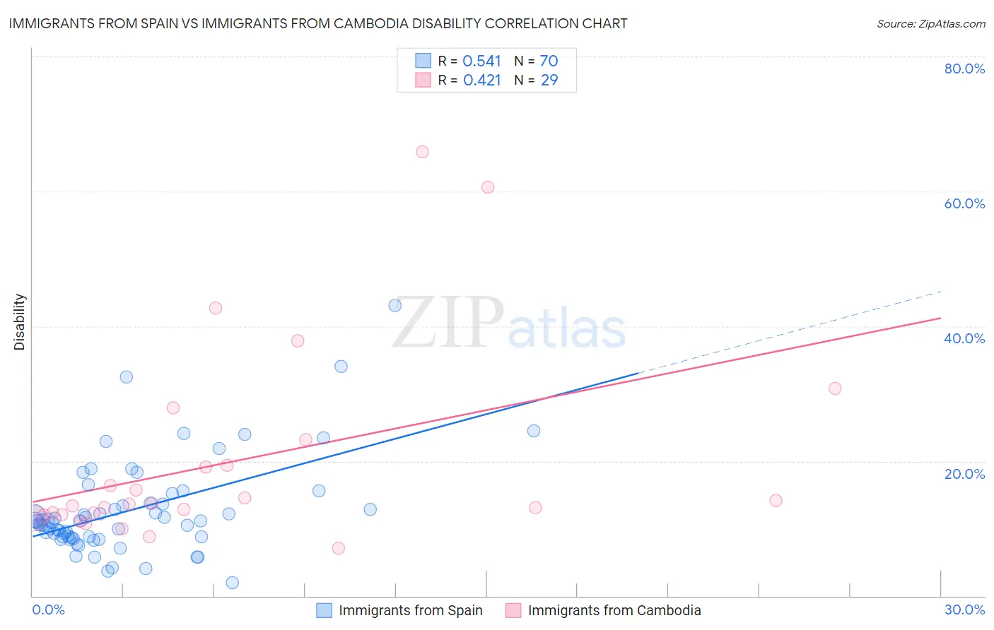 Immigrants from Spain vs Immigrants from Cambodia Disability