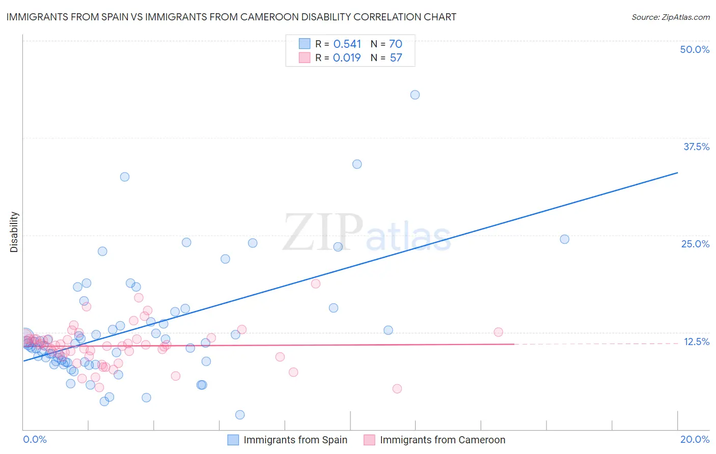 Immigrants from Spain vs Immigrants from Cameroon Disability