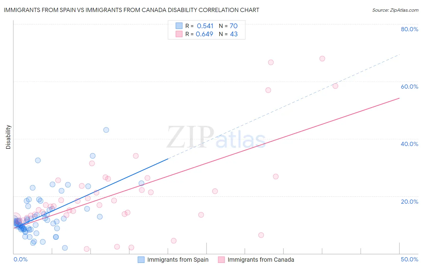 Immigrants from Spain vs Immigrants from Canada Disability