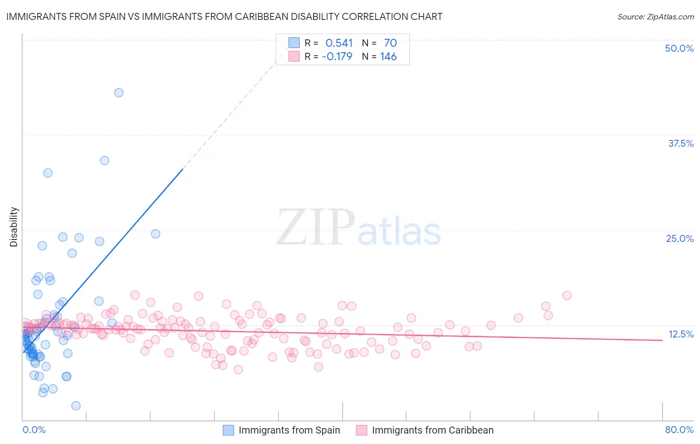 Immigrants from Spain vs Immigrants from Caribbean Disability