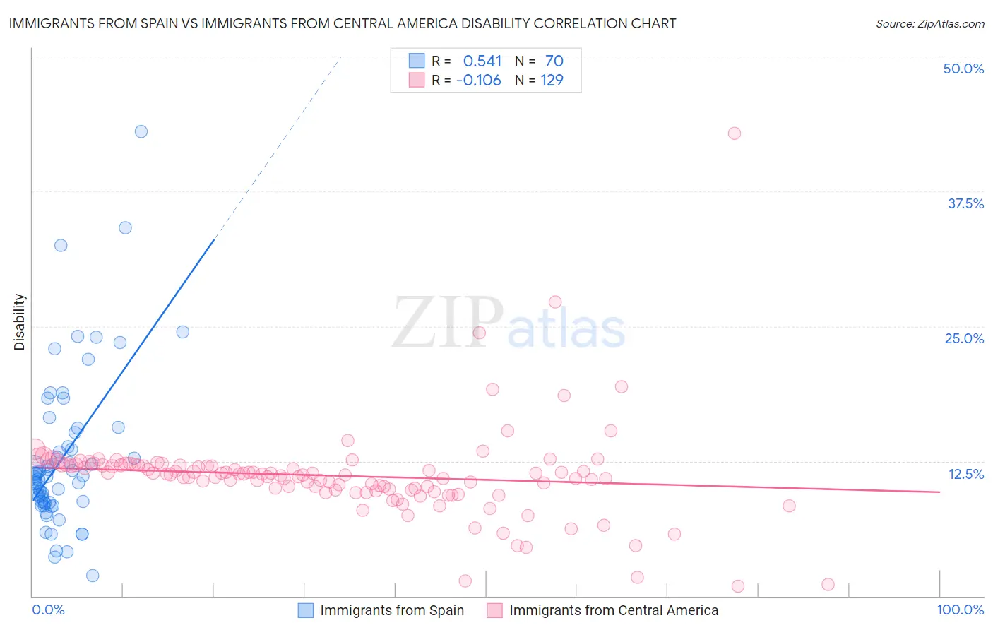 Immigrants from Spain vs Immigrants from Central America Disability