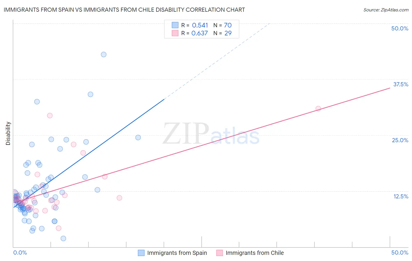Immigrants from Spain vs Immigrants from Chile Disability
