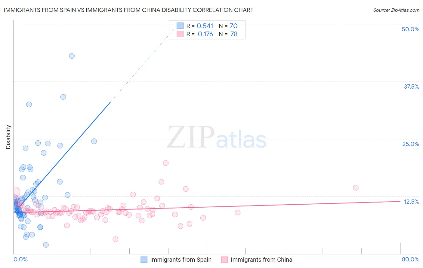 Immigrants from Spain vs Immigrants from China Disability