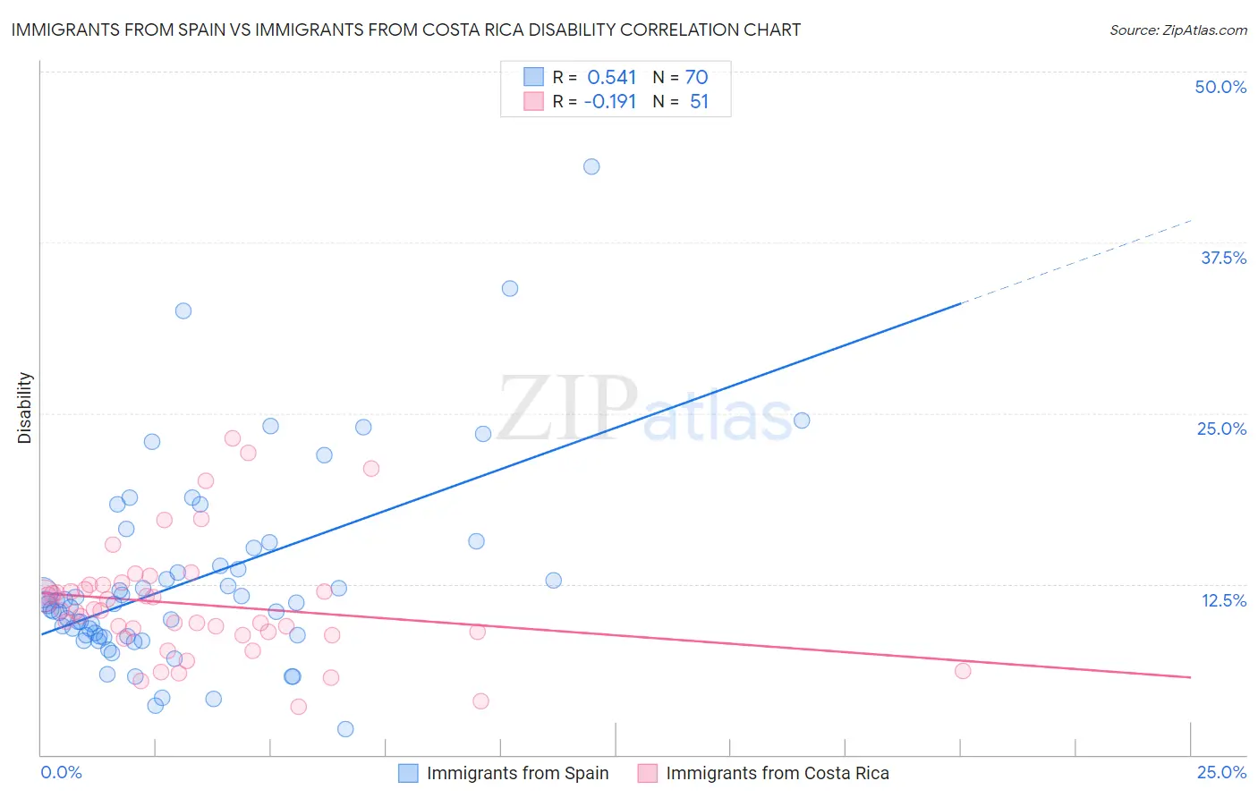 Immigrants from Spain vs Immigrants from Costa Rica Disability