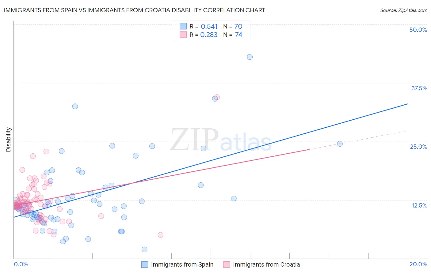 Immigrants from Spain vs Immigrants from Croatia Disability