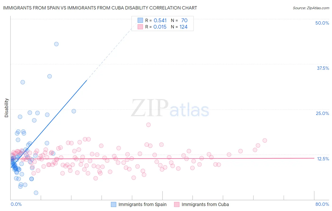 Immigrants from Spain vs Immigrants from Cuba Disability