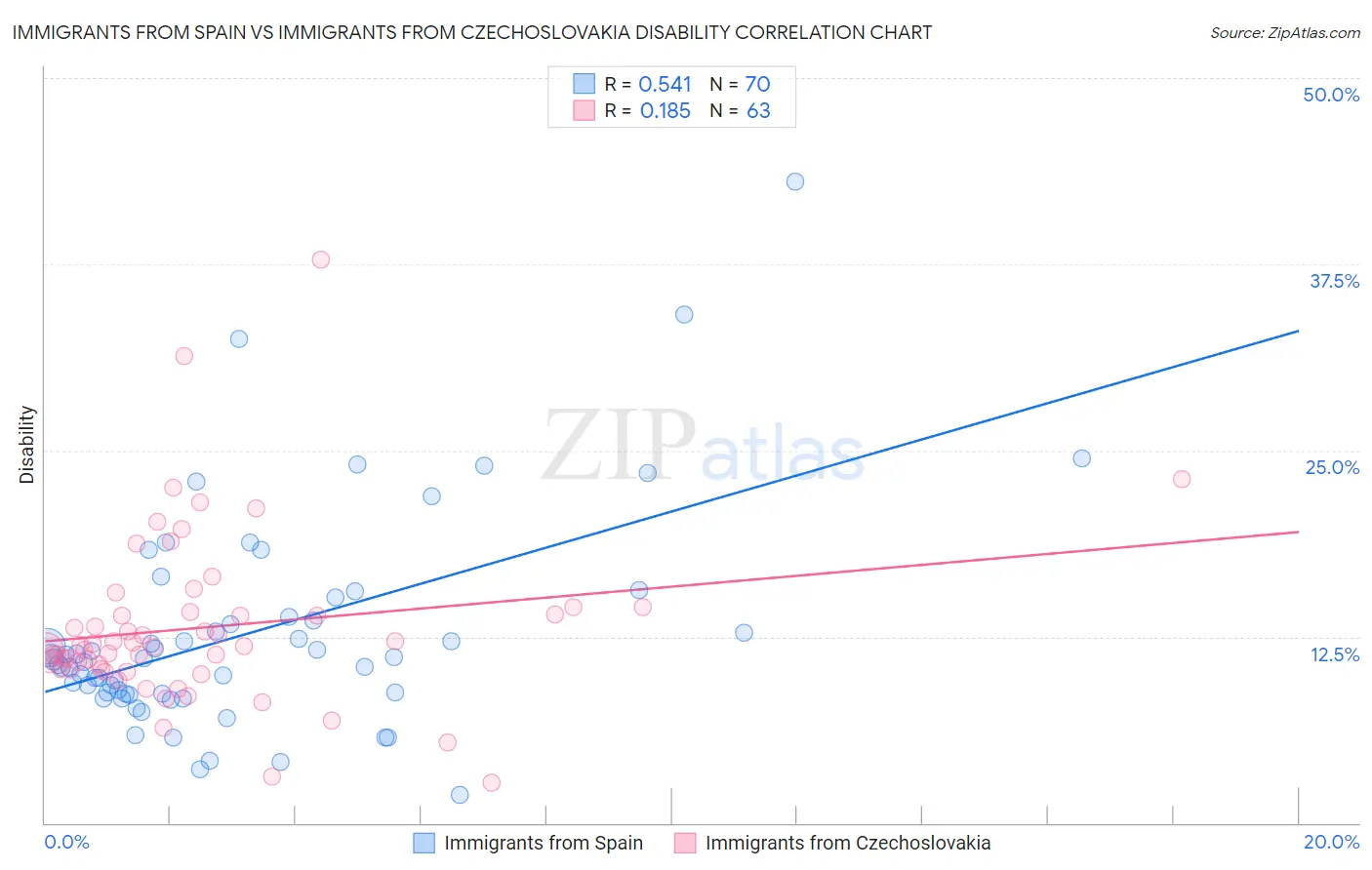 Immigrants from Spain vs Immigrants from Czechoslovakia Disability