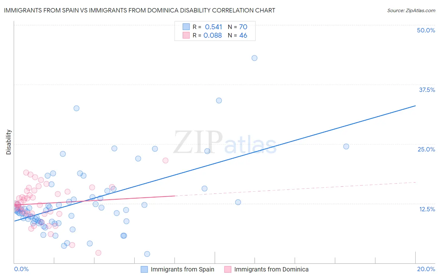 Immigrants from Spain vs Immigrants from Dominica Disability