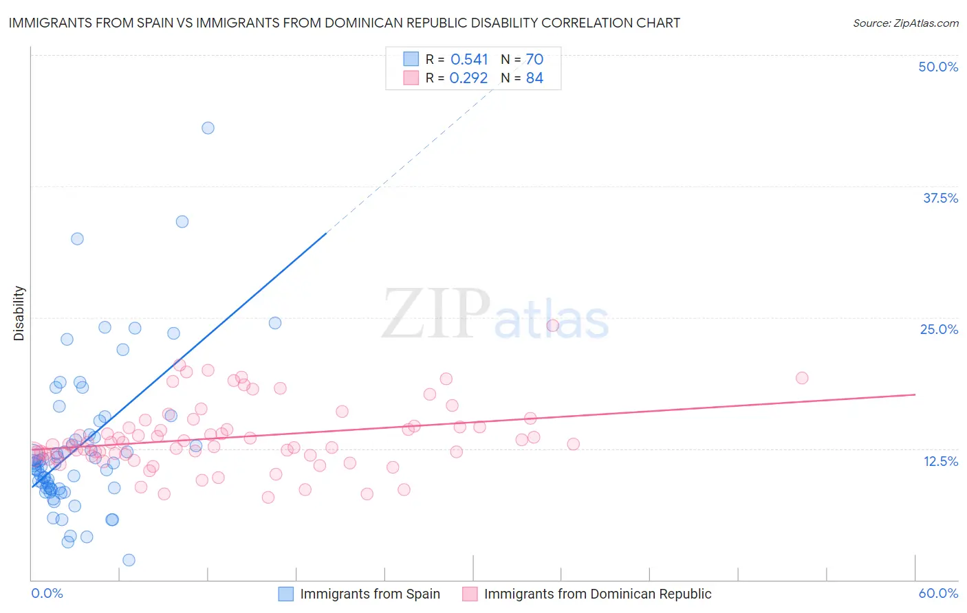 Immigrants from Spain vs Immigrants from Dominican Republic Disability