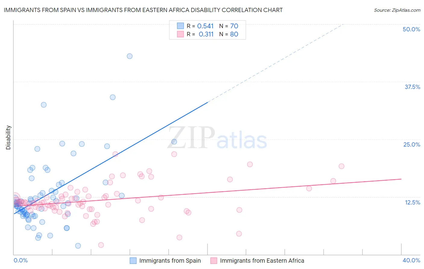 Immigrants from Spain vs Immigrants from Eastern Africa Disability