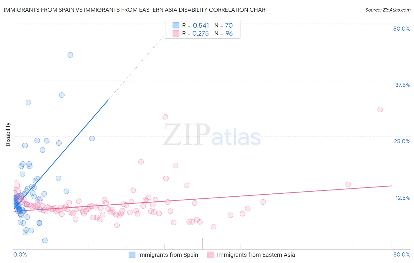 Immigrants from Spain vs Immigrants from Eastern Asia Disability