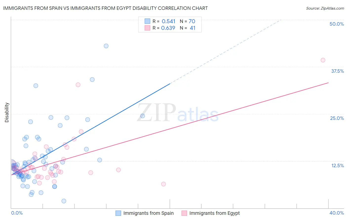 Immigrants from Spain vs Immigrants from Egypt Disability