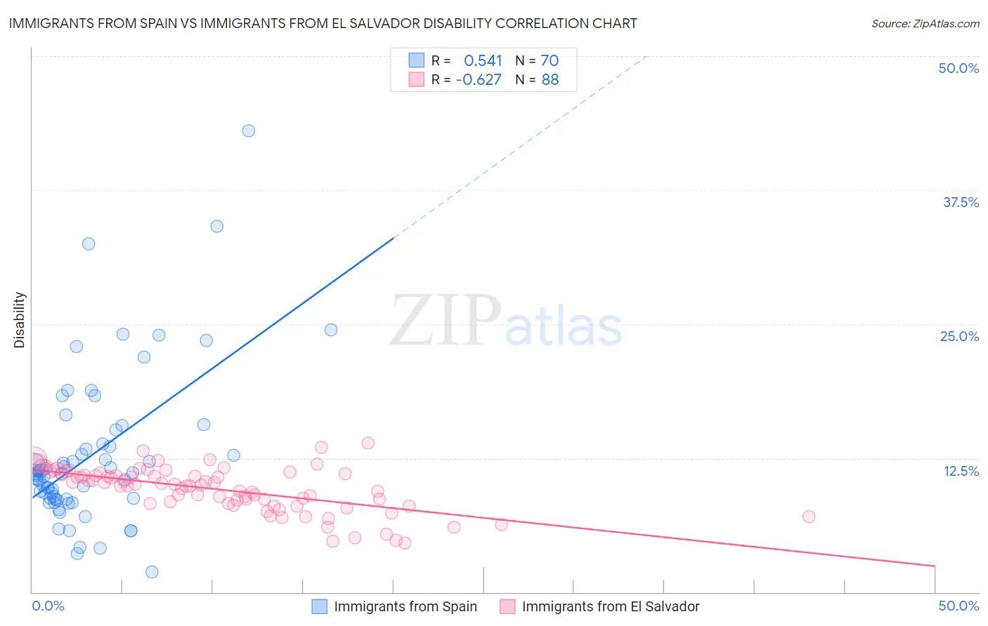 Immigrants from Spain vs Immigrants from El Salvador Disability