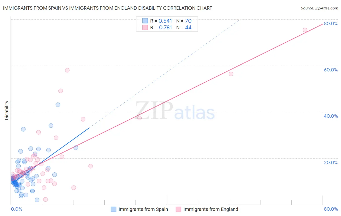 Immigrants from Spain vs Immigrants from England Disability