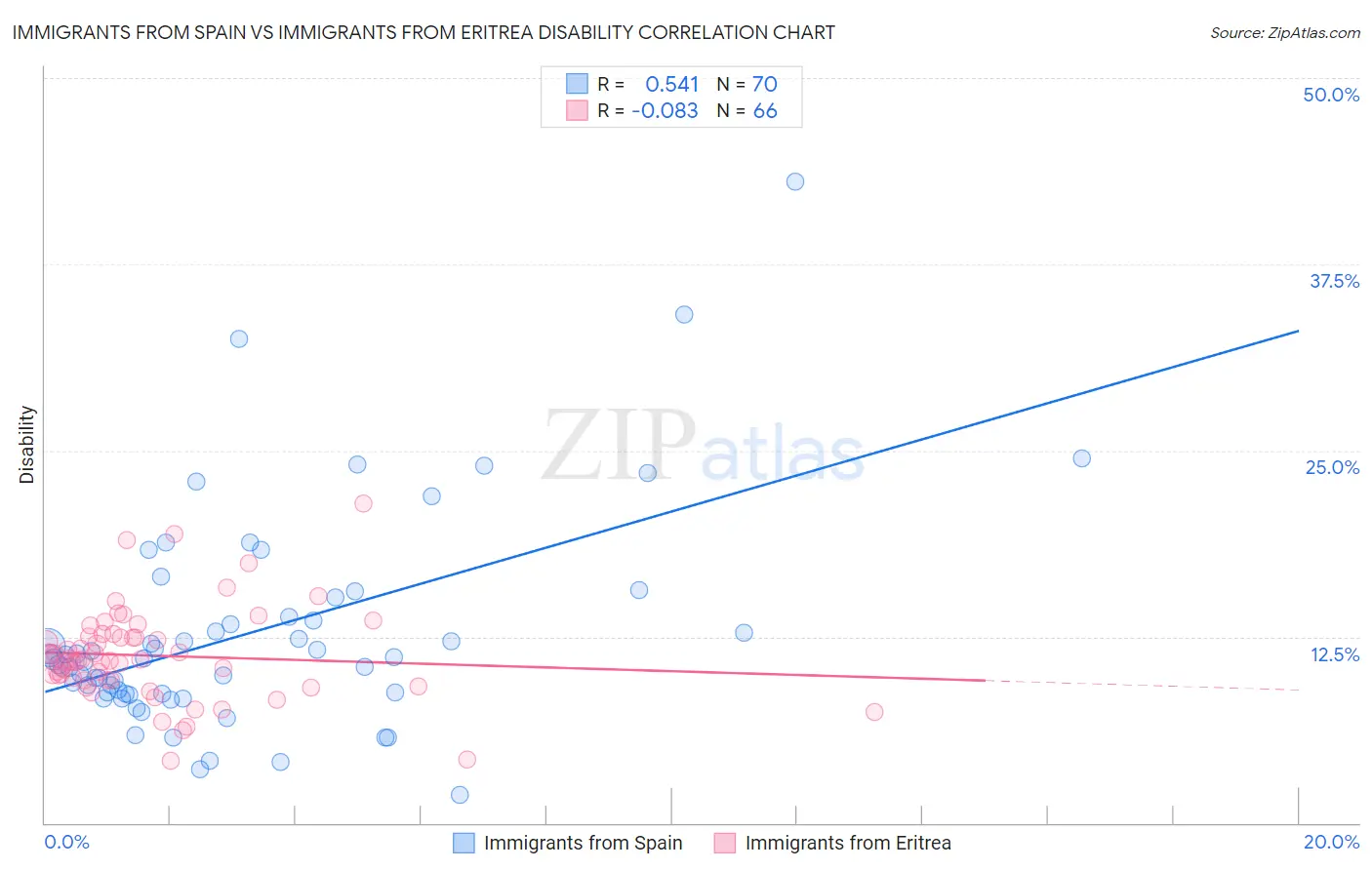 Immigrants from Spain vs Immigrants from Eritrea Disability