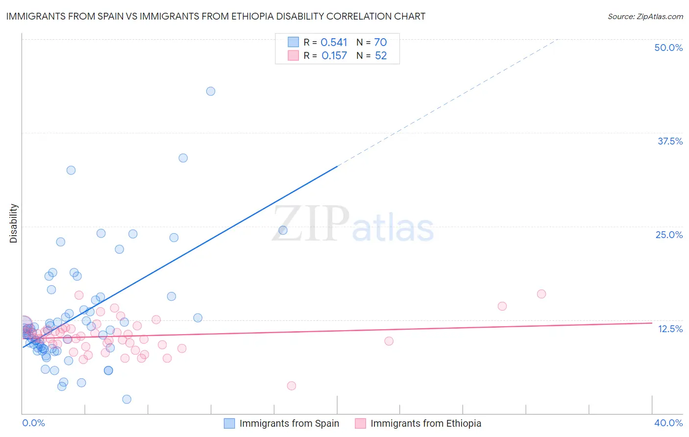 Immigrants from Spain vs Immigrants from Ethiopia Disability