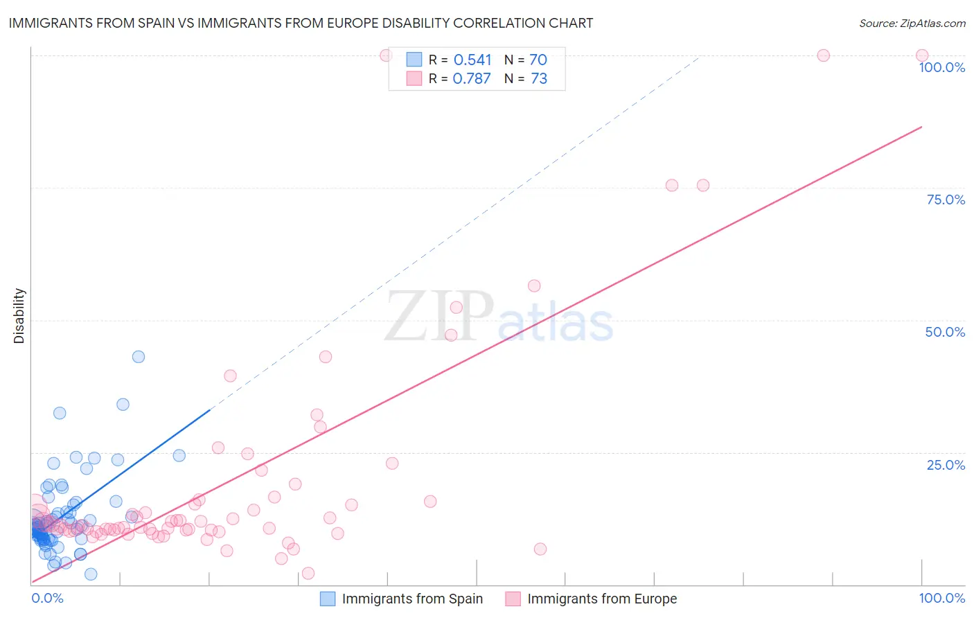 Immigrants from Spain vs Immigrants from Europe Disability