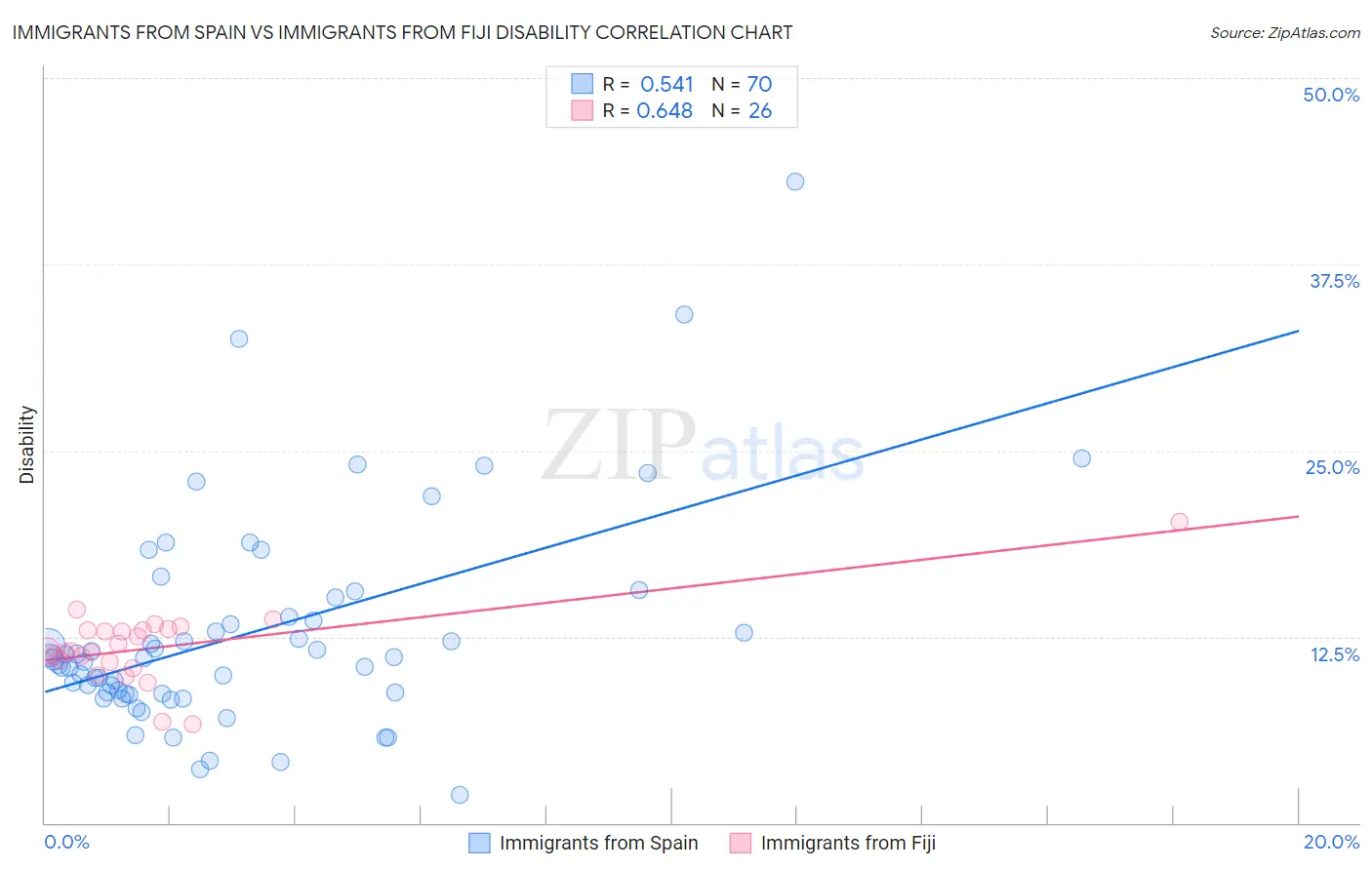 Immigrants from Spain vs Immigrants from Fiji Disability
